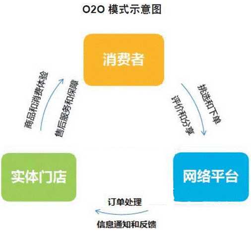 o2o是什么意思？o2o電子商業(yè)模式是什么意思？2